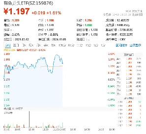 PMI升至荣枯线之上，铜铝或迎偏强走势！有色龙头ETF（159876）一度涨超2．4%，华友钴业盘中触板  第1张