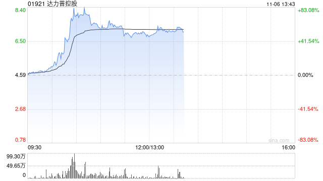 达力普控股大涨逾59% 拟与沙特阿美在中东建设生产基地  第1张