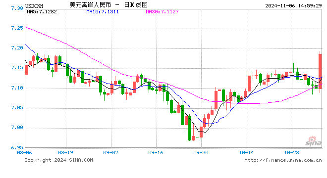 美元即期指数触及一年高点 特朗普交易急剧升温！离岸人民币跌破7.19关口，日内贬值逾900点