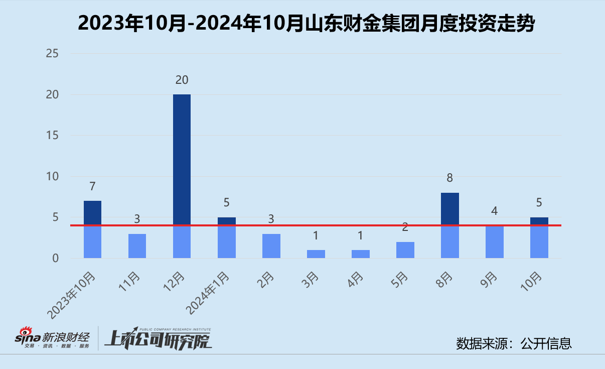 创投月报 | 山东财金集团：10月参投A轮项目占比六成 发力加码农业科技赛道