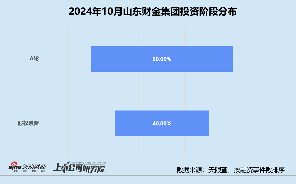 创投月报 | 山东财金集团：10月参投A轮项目占比六成 发力加码农业科技赛道  第2张