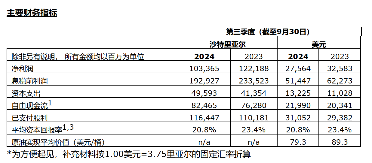 沙特阿美三季度净利润下滑15%，仍“大手笔”分红310亿美元  第1张