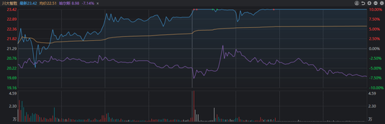 川大智胜涨停，哈尔斯大跌！但今天A股仍算得上“独立行情”  第2张