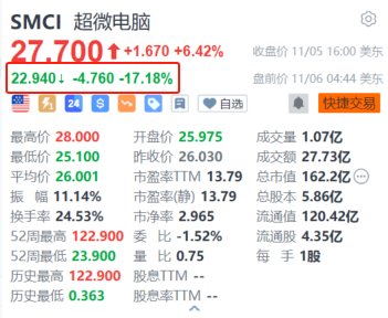 超微电脑盘前大跌超17% 2025财年Q1营收初步数据及Q2业绩指引均不及预期  第1张