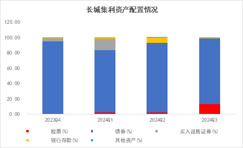 长城基金：震荡行情下，优选“固收+”  第2张