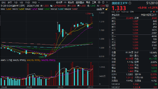 海外大选落地，这只QDII基金暴涨超5%！A股地产直线拉升，国防军工ETF（512810）续刷阶段新高！  第6张