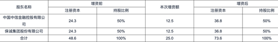 时隔不到一年中信保诚人寿中外方股东拟再度增资25亿元 投资端项目风险仍受市场关注  第1张