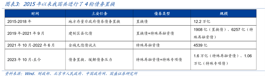 熊园：全面复盘史上4轮化债