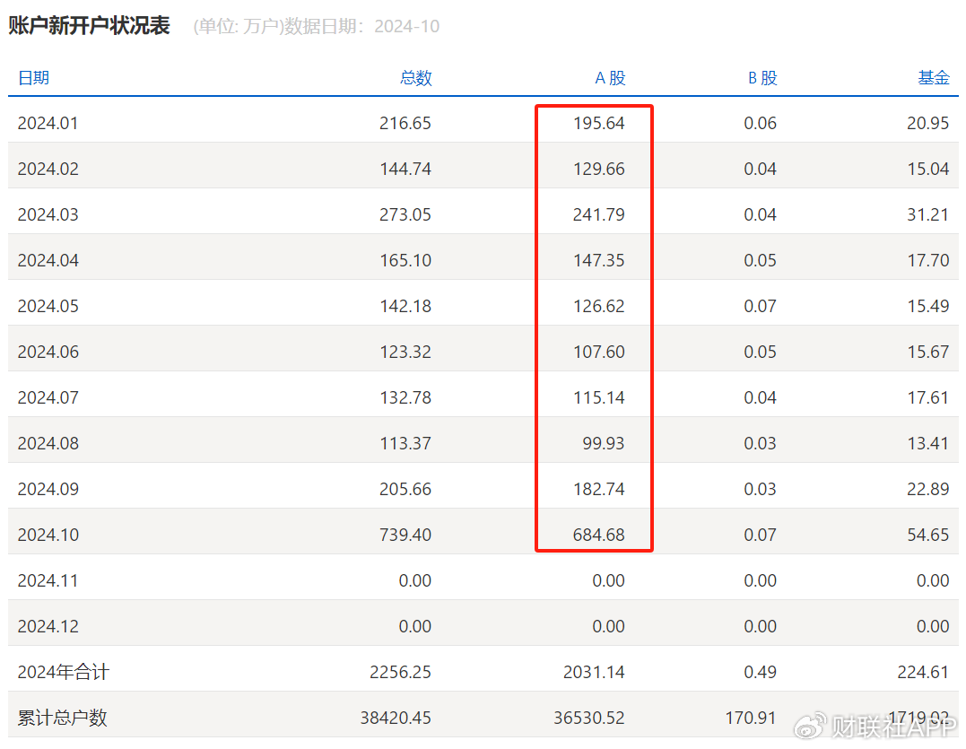 谜底揭开，10月A股新开户685万，排名历史第三  第2张