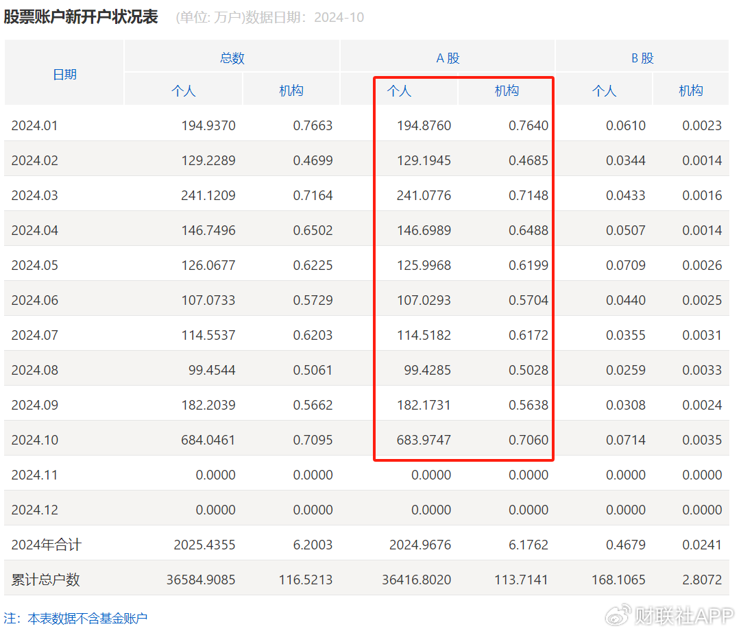 谜底揭开，10月A股新开户685万，排名历史第三  第3张