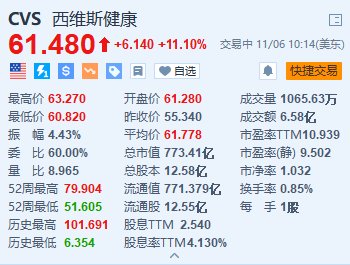 西维斯健康涨11.1% Q3营收同比增长6.3%超预期  第1张