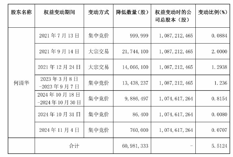 已减持5.51%！山河智能遭创始人、高管接连减持，前三季度净利降26%