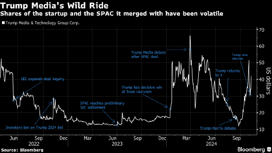 美国大选结果出炉后Trump Media股价飙升 特朗普个人财富水涨船高