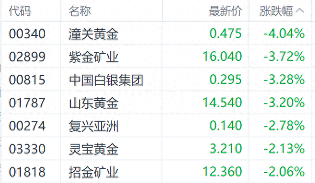 国际金价调整港股黄金股走低 紫金矿业跌近4%