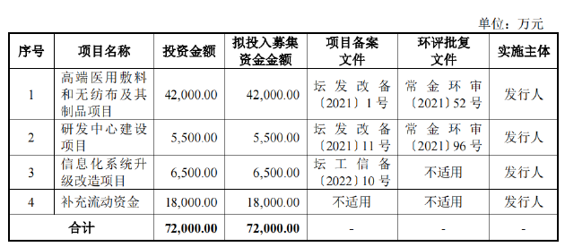 健尔康登陆上交所主板：业绩韧性突出、经营效率行业领先 布局高端敷料未来可期  第2张