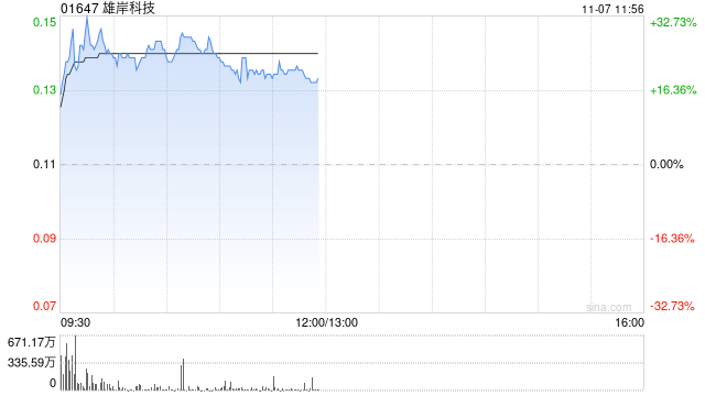 雄岸科技早盘一度涨超32% 两个交易日股价累计涨逾60%