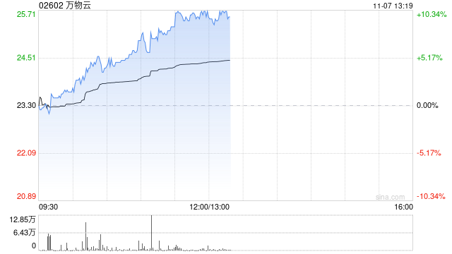 万物云早盘持续涨超7% 近日拟收购万科武汉新唐50%股权