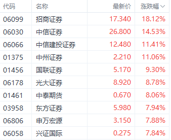 强势回升！港股三大指数集体走强 房地产和券商股领跑  第3张