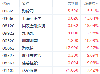 强势回升！港股三大指数集体走强 房地产和券商股领跑  第5张