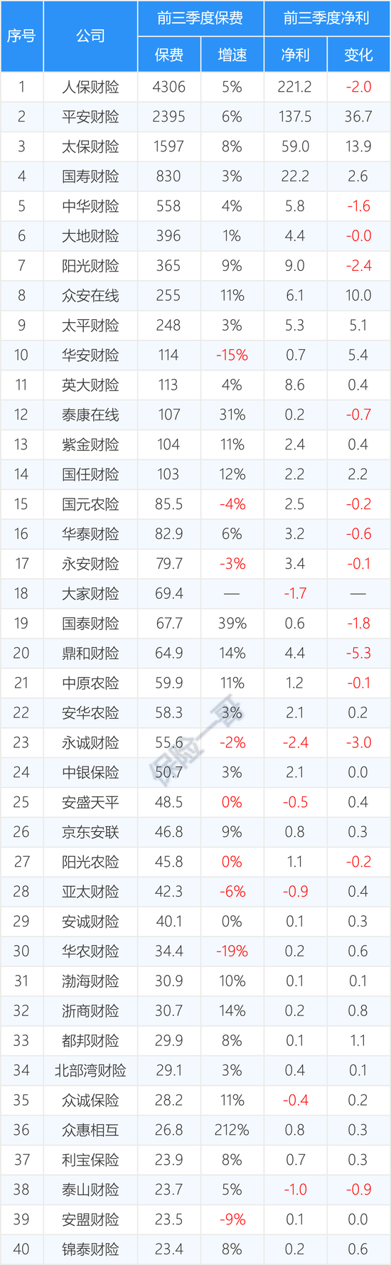 161家产寿险公司前三季度保费和利润完整榜  第8张