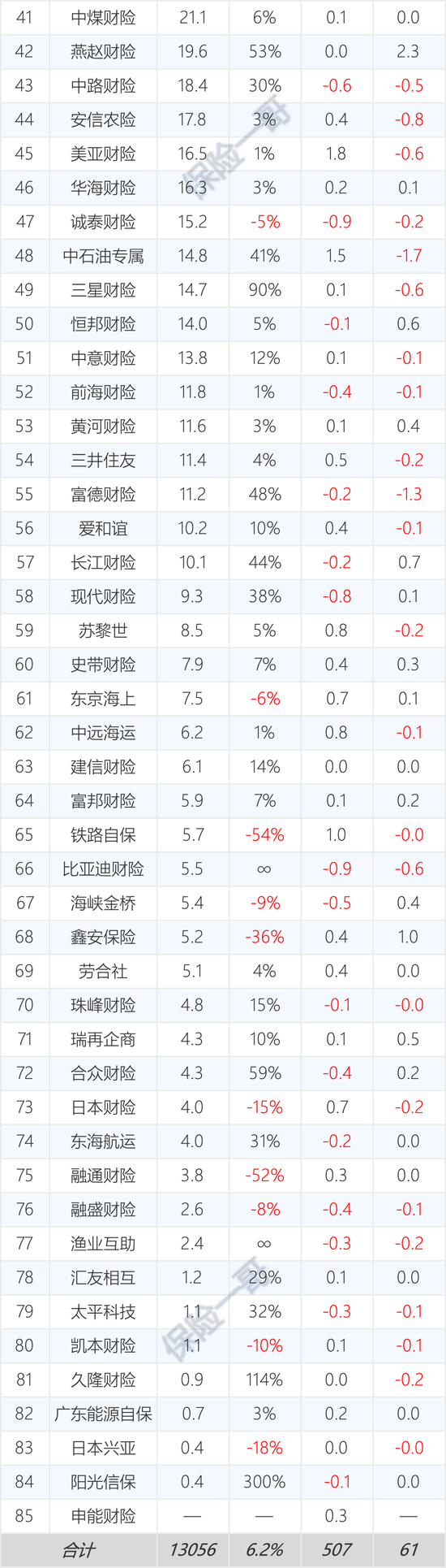 161家产寿险公司前三季度保费和利润完整榜  第9张