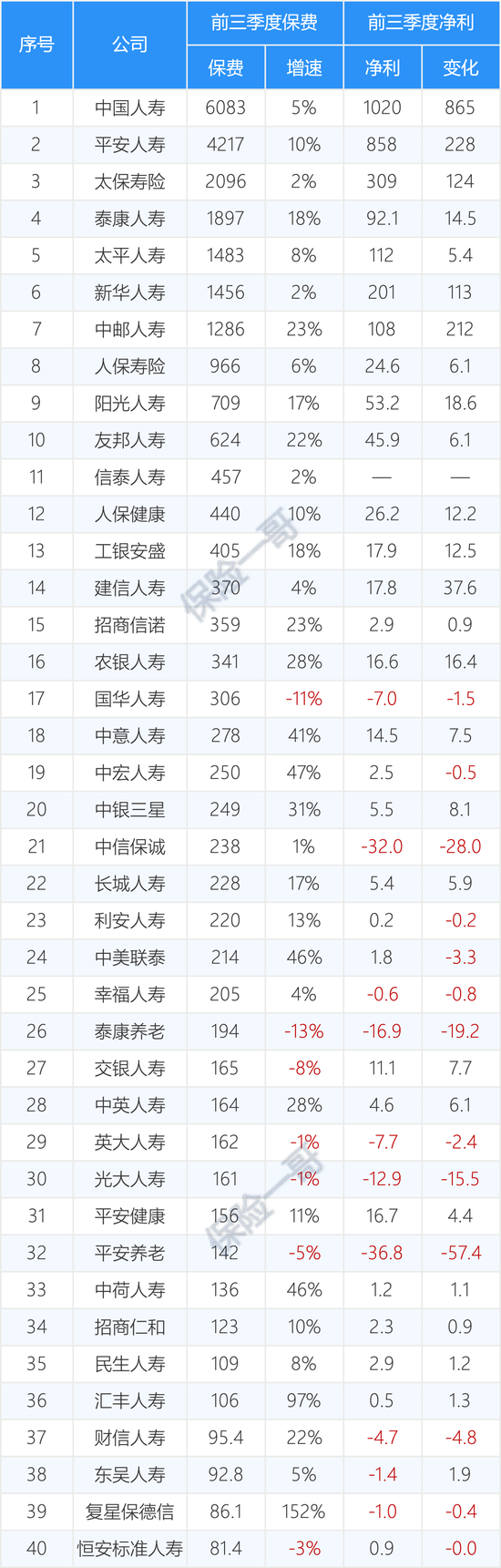 161家产寿险公司前三季度保费和利润完整榜  第10张