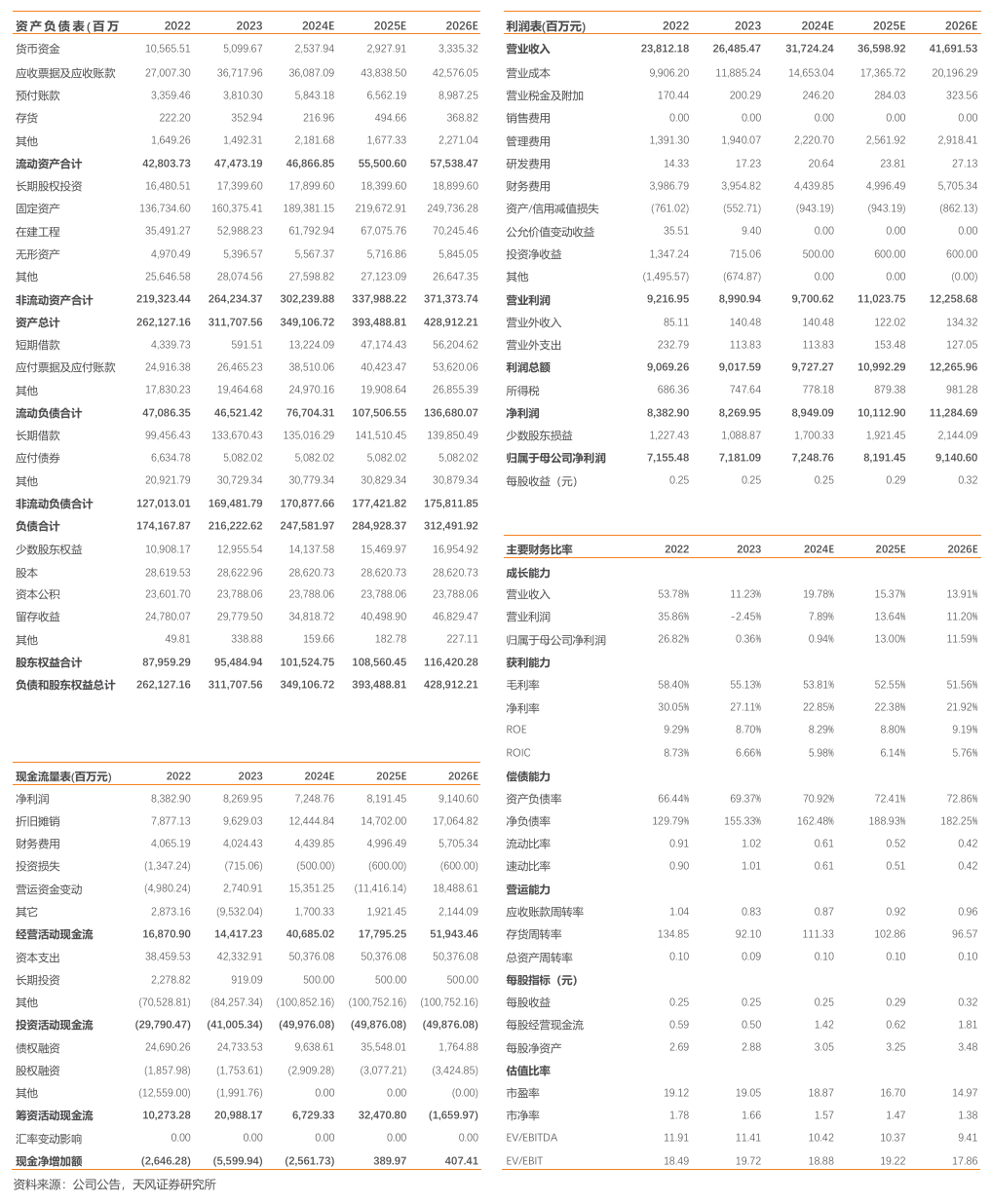 三峡能源：电量高增，盈利能力同比向好  第2张