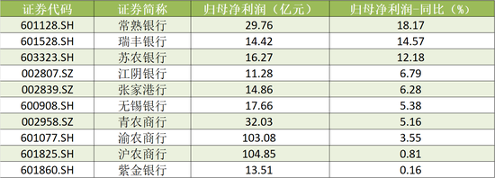 A股农商行三季报扫描：瑞丰银行、常熟银行营收、净利增速领跑 渝农商行营收负增长  第3张