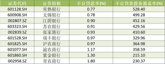 A股农商行三季报扫描：瑞丰银行、常熟银行营收、净利增速领跑 渝农商行营收负增长  第5张