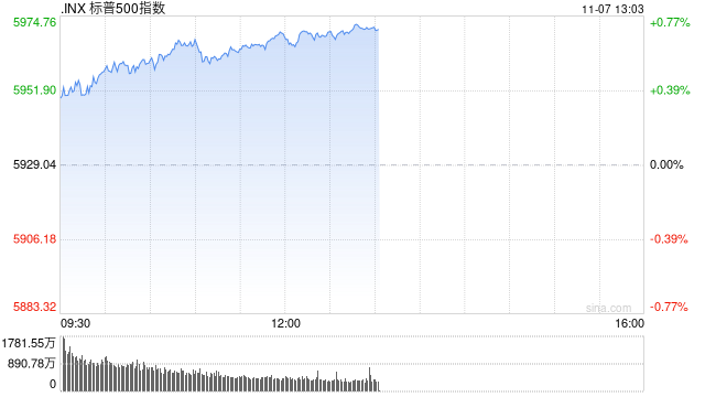 午盘：纳指与标普再创新高 市场等待联储决议