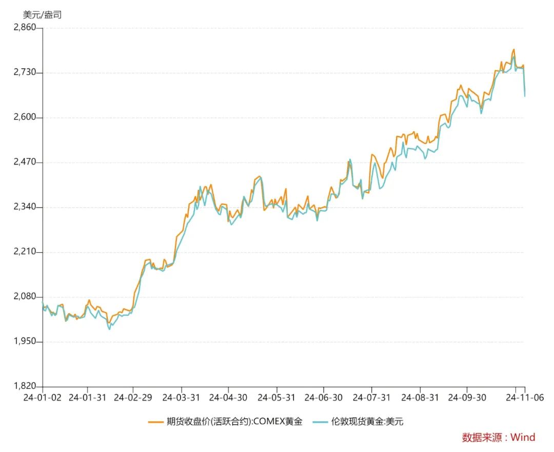 金价跳水！预计接下来…  第4张