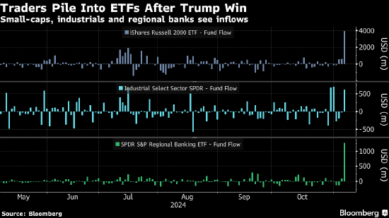 美股ETF大选次日吸金高达180亿美元 “特朗普交易”激发买盘狂潮