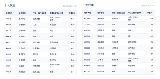 中证A50相较A500是“优中选优”平安中证A50ETF在同类中规模最大  第2张