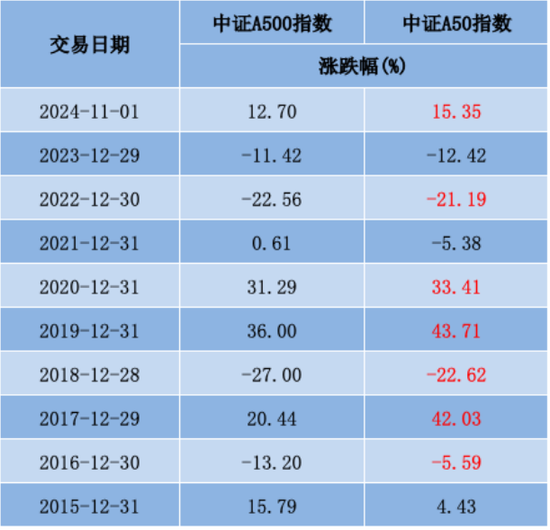 中证A50相较A500是“优中选优”平安中证A50ETF在同类中规模最大  第3张