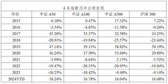 中证A50相较A500是“优中选优”平安中证A50ETF在同类中规模最大  第7张