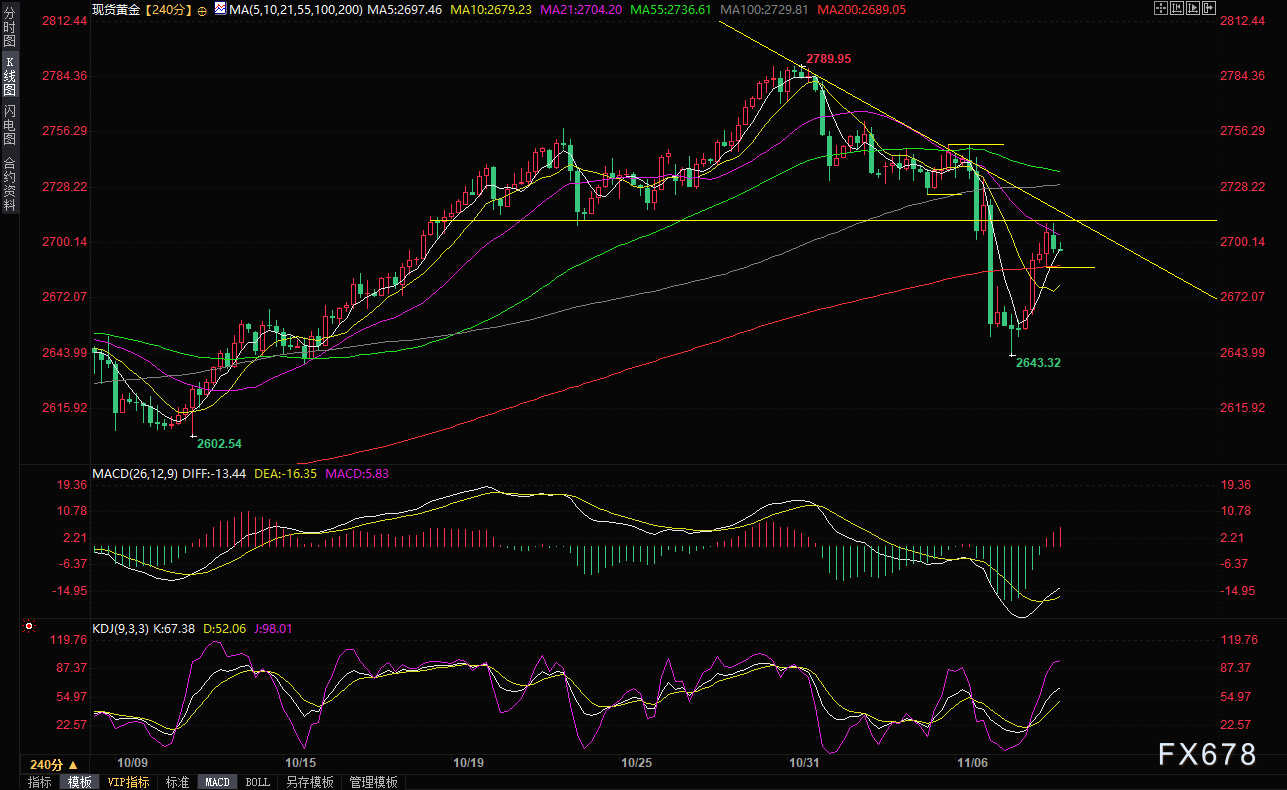 现货黄金短线走势分析：失守2675前，机会偏向多头，关注五个因素  第5张