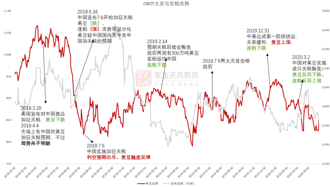 豆粕：18年贸易战VS 24年特朗普交易  第5张