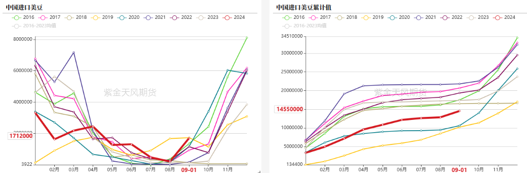 豆粕：18年贸易战VS 24年特朗普交易  第8张