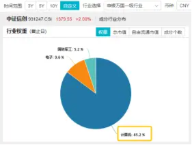 信创冲锋，硬科技崛起！信创ETF基金（562030）斩获五连阳，国防军工多股新高！盘后，六万亿政策重磅公布！  第6张