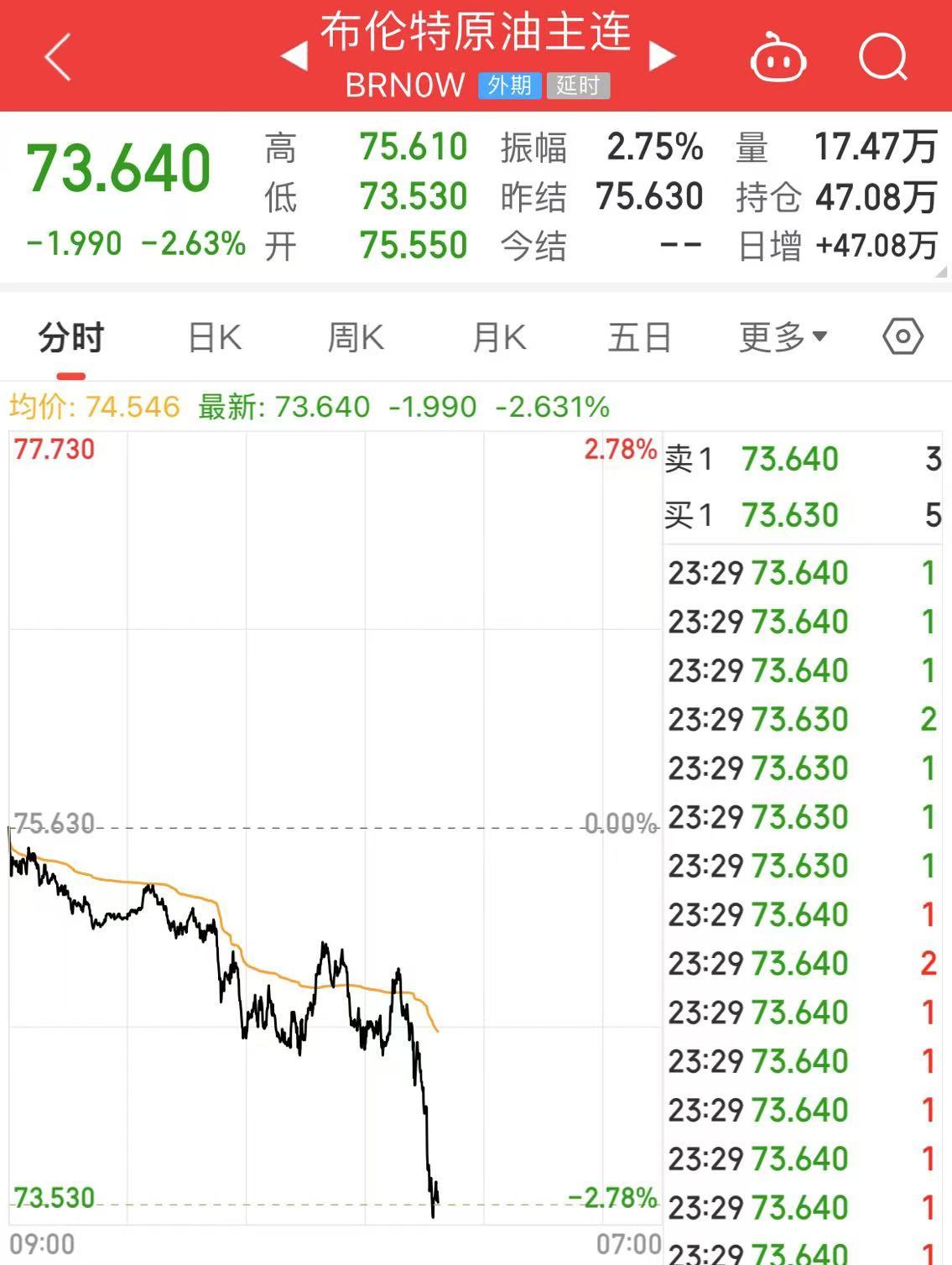 深夜！中概股下跌，中国金龙指数跌超4%！国际油价跳水，特斯拉市值重返1万亿美元  第8张