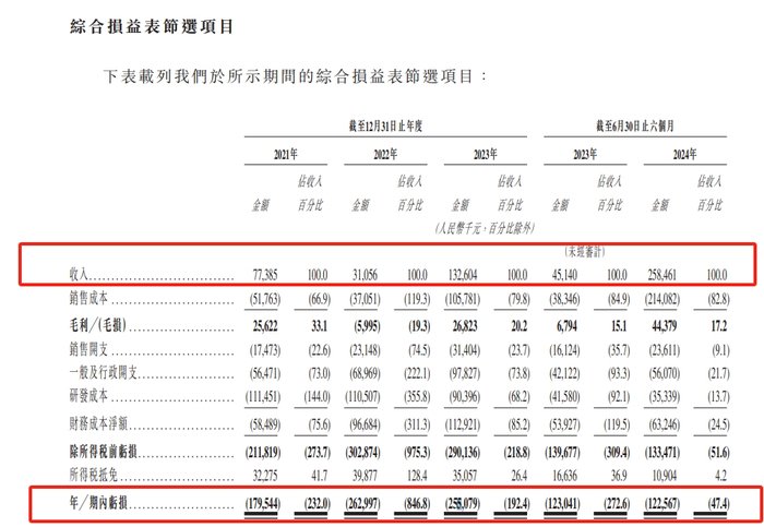 港股18C上市章节改革后，第四家特专科技公司希迪智驾递表  第3张