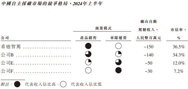 希迪智驾“竞速”自动驾驶上市潮：主业持续亏损、毛利率大幅波动  第2张