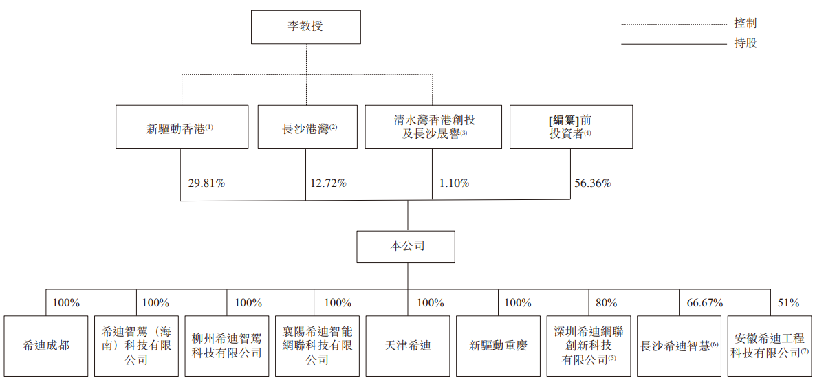 希迪智驾“竞速”自动驾驶上市潮：主业持续亏损、毛利率大幅波动  第3张