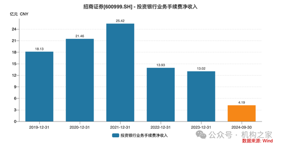 招商证券业绩承压：资管业务连降四年、流动性覆盖率行业末流！  第4张