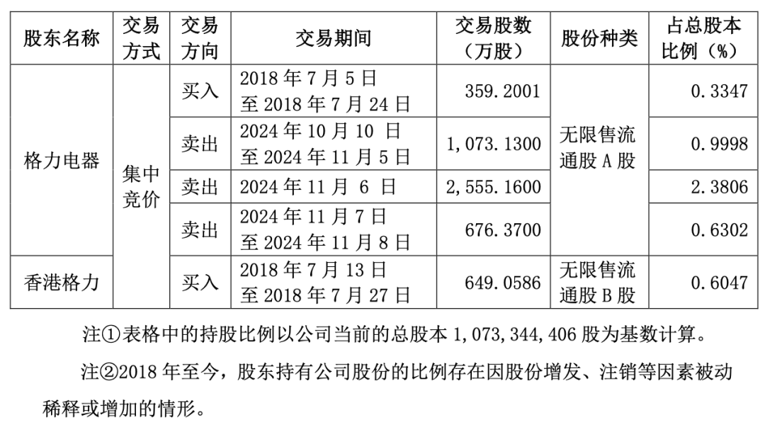 “五连板”大牛股海立股份，突遭格力减持  第2张