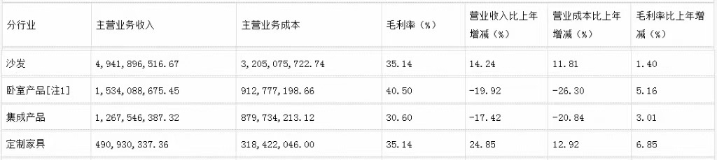 前三季度：欧派138.8亿、索菲亚76.6亿、志邦36.8亿 VS 顾家138.0亿、梦百合61.3亿、慕思38.8亿  第16张