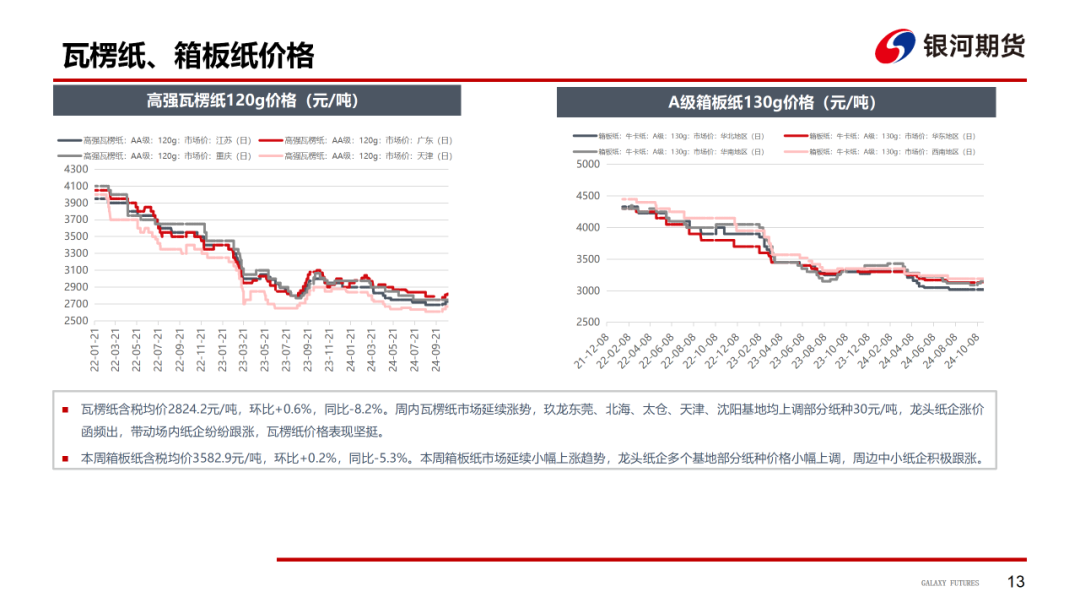 【造纸周报】瓦楞纸走货快，需求惯性仍在 双胶纸高库存，市场依旧悲观  第15张