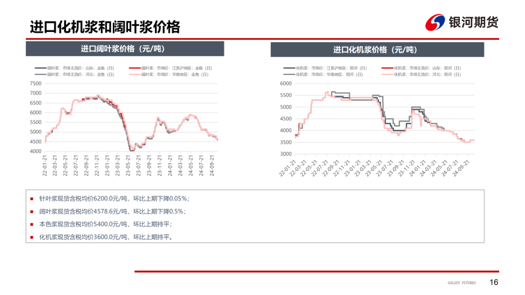 【造纸周报】瓦楞纸走货快，需求惯性仍在 双胶纸高库存，市场依旧悲观  第18张