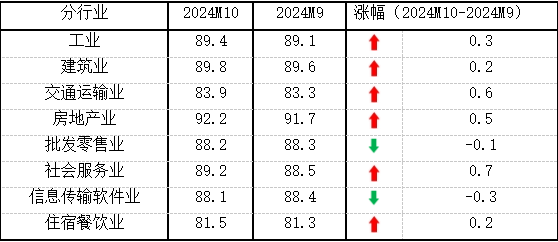 10月份中小企业发展指数创去年3月以来最大单月升幅  第3张