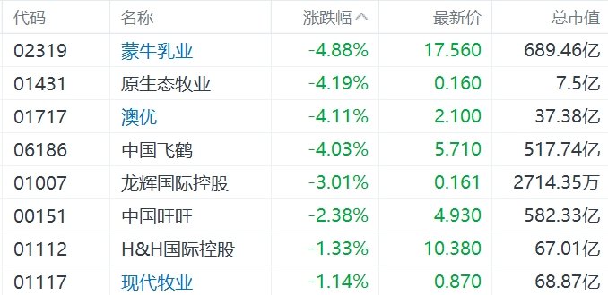 缺消费刺激措施，内需股集体下挫，华润啤酒、呷哺呷哺、九毛九跌超5%  第4张